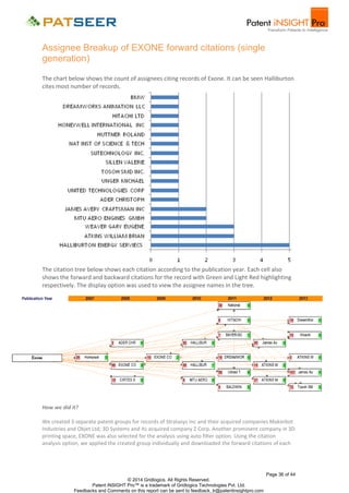 Assignee Breakup of EXONE forward citations (single
generation)
The chart below shows the count of assignees citing records of Exone. It can be seen Halliburton
cites most number of records.

The citation tree below shows each citation according to the publication year. Each cell also
shows the forward and backward citations for the record with Green and Light Red highlighting
respectively. The display option was used to view the assignee names in the tree.

How we did it?
We created 3 separate patent groups for records of Stratasys Inc and their acquired companies Makerbot
Industries and Objet Ltd; 3D Systems and its acquired company Z Corp. Another prominent company in 3D
printing space, EXONE was also selected for the analysis using auto filter option. Using the citation
analysis option, we applied the created group individually and downloaded the forward citations of each

Page 36 of 44
© 2014 Gridlogics. All Rights Reserved.
Patent iNSIGHT Pro™ is a trademark of Gridlogics Technologies Pvt. Ltd.
Feedbacks and Comments on this report can be sent to feedback_tr@patentinsightpro.com

 