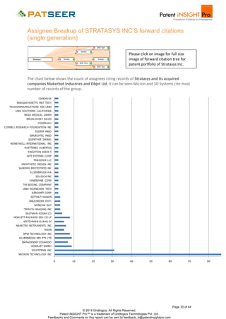 Assignee Breakup of STRATASYS INC’S forward citations
(single generation)
Please click on image for full size
image of for...