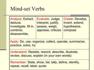 Mind-set Verbs Apply:  Do, use, organize, collect, operate, summarize, practice, solve, try Remember:  State, show, list, tally, define, identify, repeat, recall, label, quote Understand:  Restate, reword, describe, illustrate, review, discuss, explain (in your own words) Create:  Develop, invent, extend, hypothesize, compose Evaluate:  Judge, interpret, justify, assess, weigh, appraise, criticize Analyze:  Extract, deduce, investigate, fill in, combine, disassemble,  