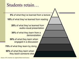 Students retain… 90%  of what they learn when they teach someone else 5%  of what they’ve learned from a lecture 10%  of what they’ve learned from reading 20%  of what they’ve learned from audio-visual presentation 30%  of what they learn from a demonstration 50%  of what they learn when engaged in a discussion 75%  of what they learn by doing Source: NTL Institute for Applied Behavioral Science  