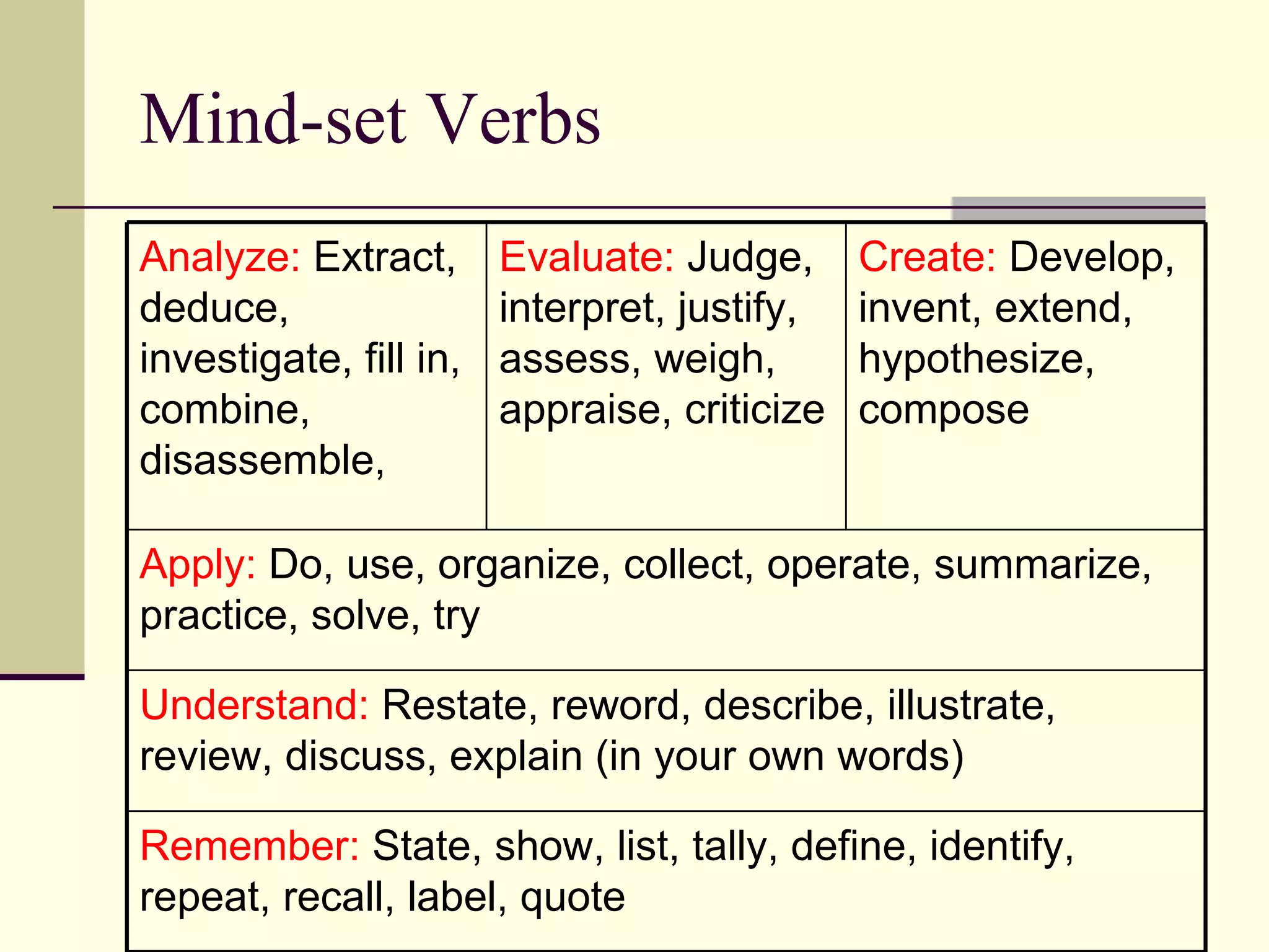 Mind-set Verbs Apply:  Do, use, organize, collect, operate, summarize, practice, solve, try Remember:  State, show, list, tally, define, identify, repeat, recall, label, quote Understand:  Restate, reword, describe, illustrate, review, discuss, explain (in your own words) Create:  Develop, invent, extend, hypothesize, compose Evaluate:  Judge, interpret, justify, assess, weigh, appraise, criticize Analyze:  Extract, deduce, investigate, fill in, combine, disassemble,  