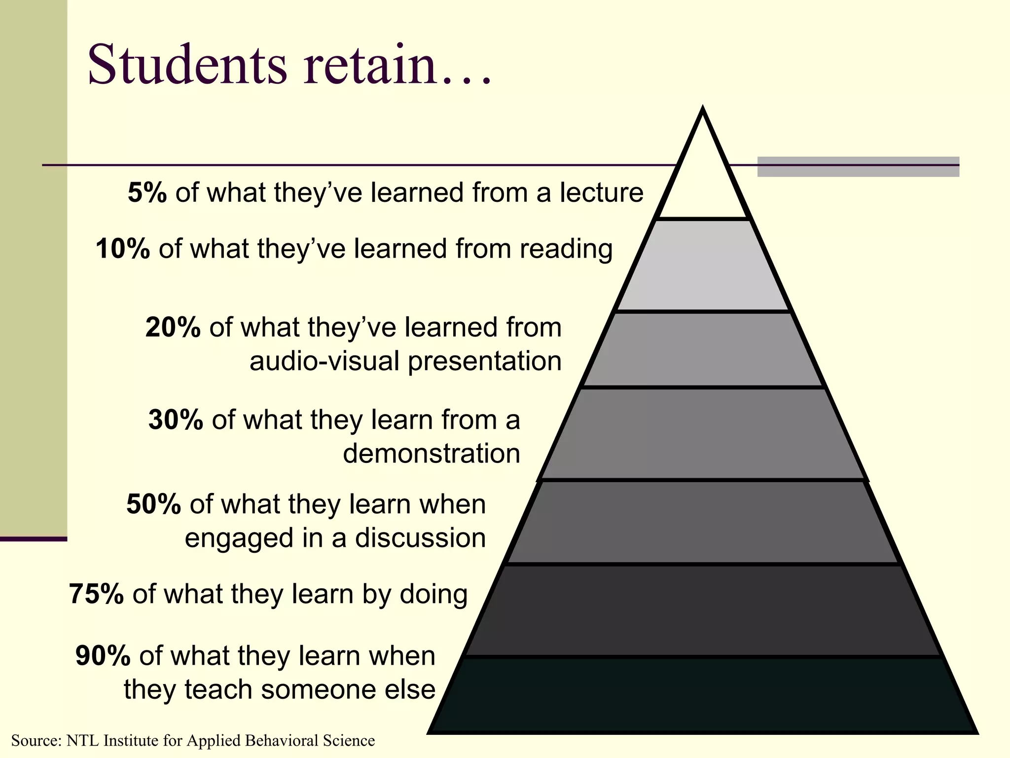Students retain… 90%  of what they learn when they teach someone else 5%  of what they’ve learned from a lecture 10%  of what they’ve learned from reading 20%  of what they’ve learned from audio-visual presentation 30%  of what they learn from a demonstration 50%  of what they learn when engaged in a discussion 75%  of what they learn by doing Source: NTL Institute for Applied Behavioral Science  