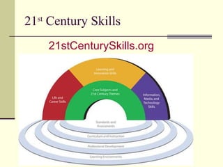 21 st  Century Skills 21stCenturySkills.org 