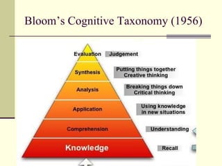 Bloom’s Cognitive Taxonomy (1956) 