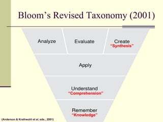 Bloom’s Revised Taxonomy (2001) (Anderson & Krathwohl  et al , eds., 2001) “ Knowledge” “ Comprehension” “ Synthesis” 