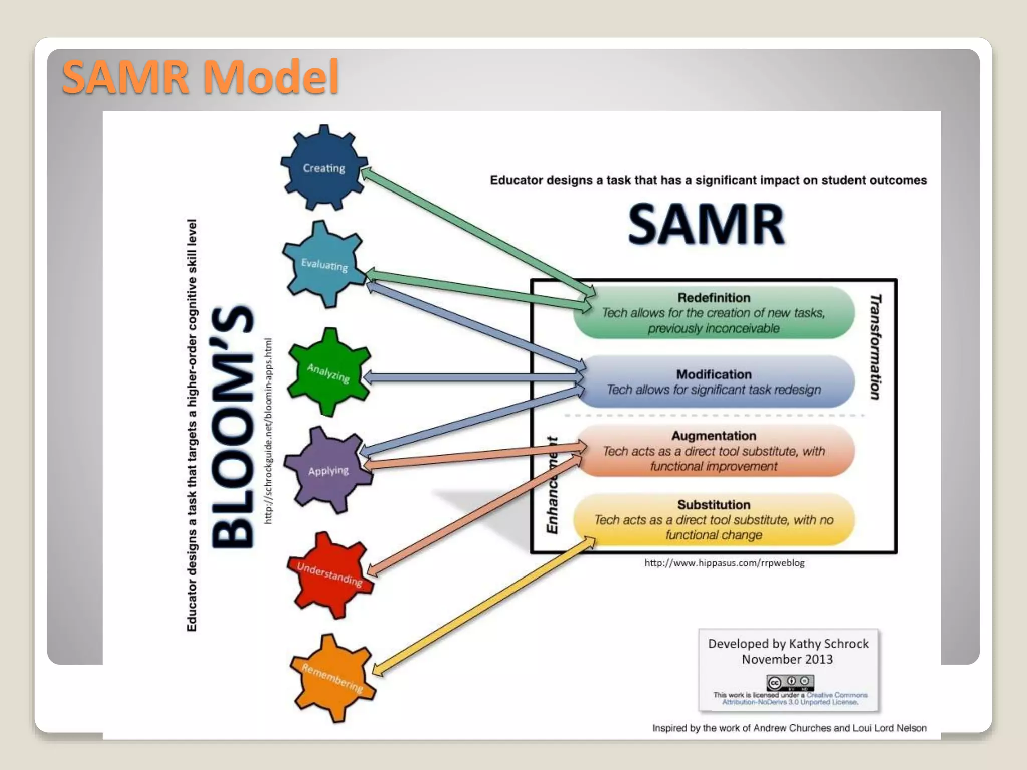 SAMR Model
 