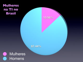 Mulheres
na TI no
 Brasil
                       12.56%




              87.44%

   Mulheres
   Homens
 