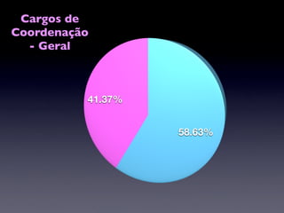 Cargos de
Coordenação
  - Geral



          41.37%


                   58.63%
 