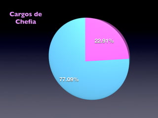 Cargos de
 Cheﬁa

                     22.91%




            77.09%
 