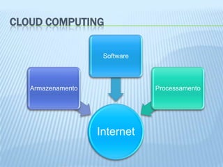 CLOUD COMPUTING

                    Software



   Armazenamento               Processamento




                   Internet
 