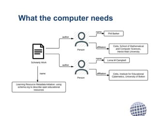 What the computer needs
 