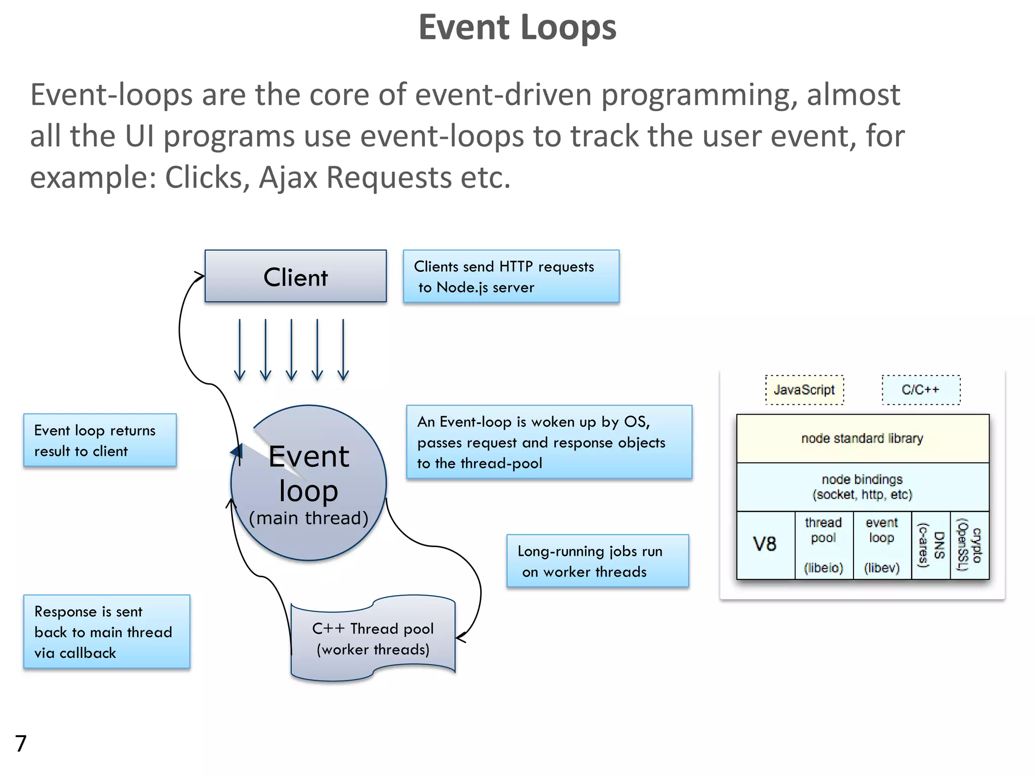 Event Loops
7
Event-loops are the core of event-driven programming, almost
all the UI programs use event-loops to track the user event, for
example: Clicks, Ajax Requests etc.
Client
Event
loop
(main thread)
C++ Thread pool
(worker threads)
Clients send HTTP requests
to Node.js server
An Event-loop is woken up by OS,
passes request and response objects
to the thread-pool
Long-running jobs run
on worker threads
Response is sent
back to main thread
via callback
Event loop returns
result to client
 