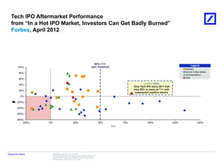 Tech IPO Aftermarket Performance
  from “In a Hot IPO Market, Investors Can Get Badly Burned”
  Forbes, April 2012




                                                                             50%+ T+1
                                                                                                                                                     Legend
       100%                                                                perf. threshold
                                                                                                                                                Software
                                                                                                                                                Internet & New Media
        80%
                                                                                                                                                Hardware/Semis
                                                                                                                                                Other
        60%

        40%
                                                                                                         Only Tech IPO since 2011 that
        20%                                                                                              rose 50% or more on T+1 with
                                                                                                          subsequent positive returns
         0%

       (20%)
  T
  +
  e
  n
  0
  8
  1
  c
  s
  i




       (40%)

       (60%)

       (80%)
           (25%)   0%                              25%                              50%            75%             100%                  125%              150%
                                                                                             T+1




Deutsche Bank           Wednesday, April 25, 2012 7:57 PM
                        Z:ECM_EquityClientTechnology_TechnologyTobiason IPO
                        Notes201204.April04.BLOXRidersTech IPO aftermarket
                        performance for GGVC 04.25.12 v1.pptx
 