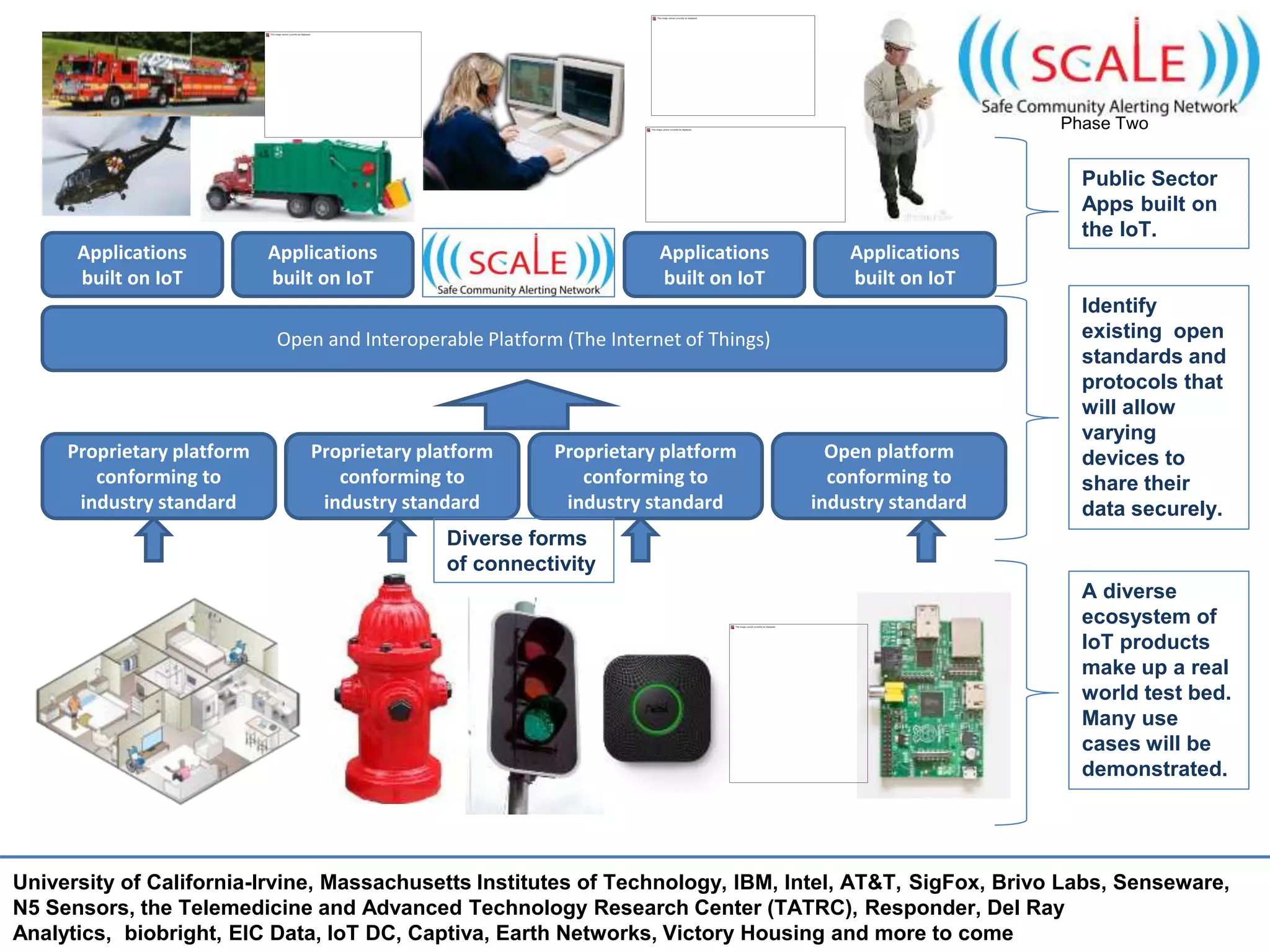 University of California-Irvine, Massachusetts Institutes of Technology, IBM, Intel, AT&T, SigFox, Brivo Labs, Senseware,
N5 Sensors, the Telemedicine and Advanced Technology Research Center (TATRC), Responder, Del Ray
Analytics, biobright, EIC Data, IoT DC, Captiva, Earth Networks, Victory Housing and more to come
Proprietary platform
conforming to
industry standard
Proprietary platform
conforming to
industry standard
Proprietary platform
conforming to
industry standard
Open platform
conforming to
industry standard
Open and Interoperable Platform (The Internet of Things)
A diverse
ecosystem of
IoT products
make up a real
world test bed.
Many use
cases will be
demonstrated.
Identify
existing open
standards and
protocols that
will allow
varying
devices to
share their
data securely.
Applications
built on IoT
Applications
built on IoT
Applications
built on IoT
Applications
built on IoT
Public Sector
Apps built on
the IoT.
Phase Two
Diverse forms
of connectivity
 