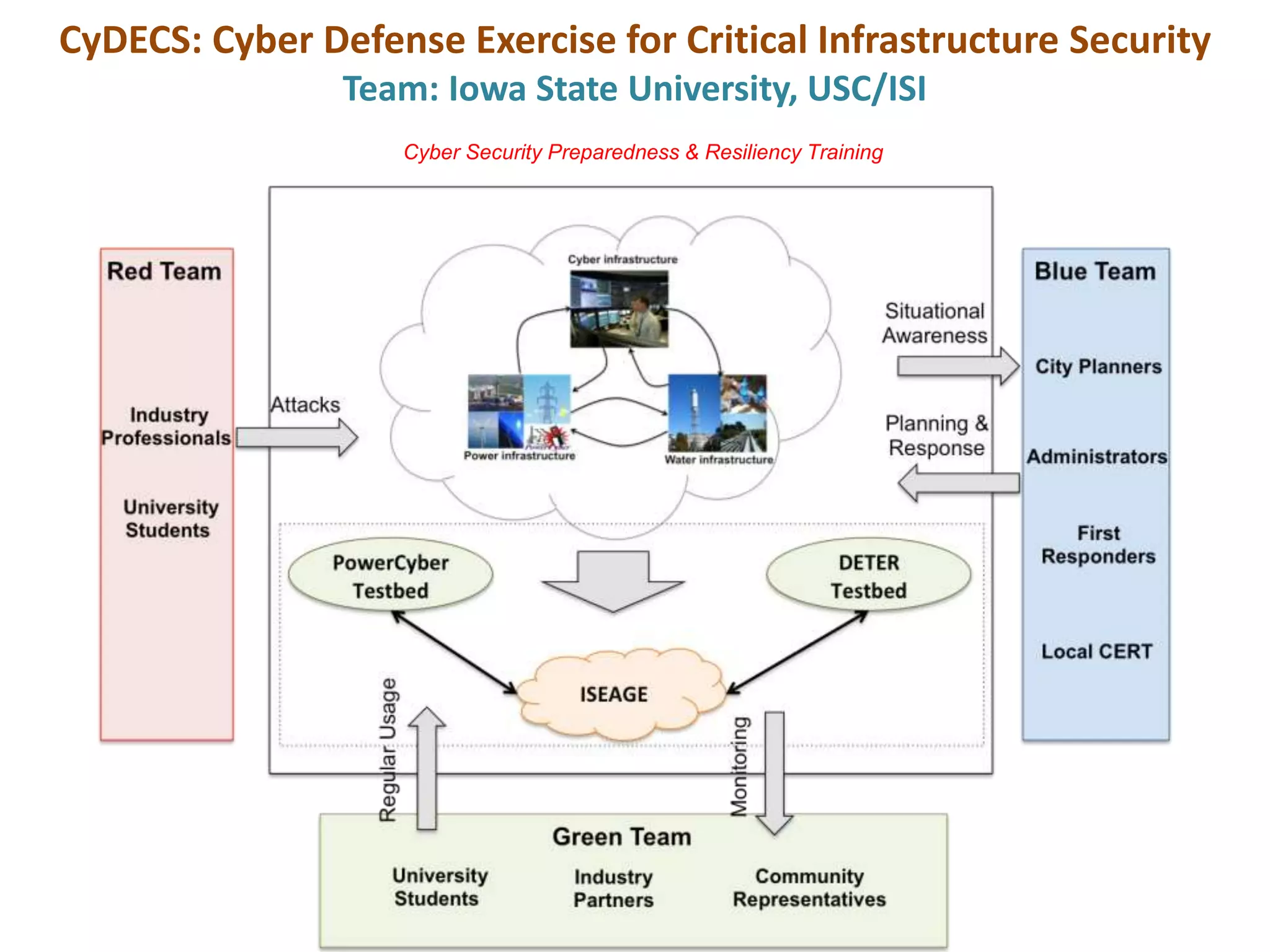 CyDECS: Cyber Defense Exercise for Critical Infrastructure Security
Team: Iowa State University, USC/ISI
Cyber Security Preparedness & Resiliency Training
 