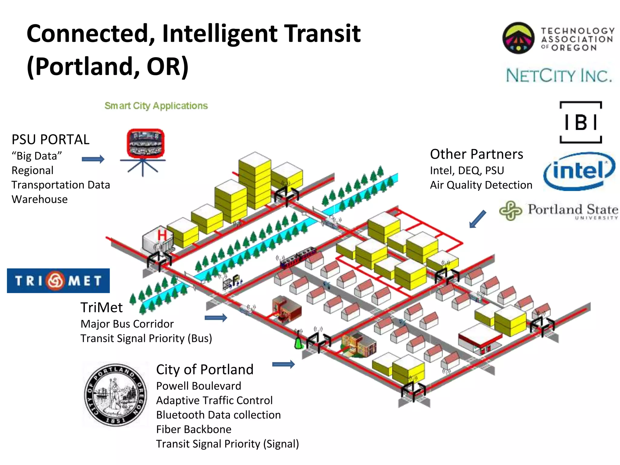Connected, Intelligent Transit
(Portland, OR)
PSU PORTAL
“Big Data”
Regional
Transportation Data
Warehouse
City of Portland
Powell Boulevard
Adaptive Traffic Control
Bluetooth Data collection
Fiber Backbone
Transit Signal Priority (Signal)
TriMet
Major Bus Corridor
Transit Signal Priority (Bus)
Other Partners
Intel, DEQ, PSU
Air Quality Detection
 