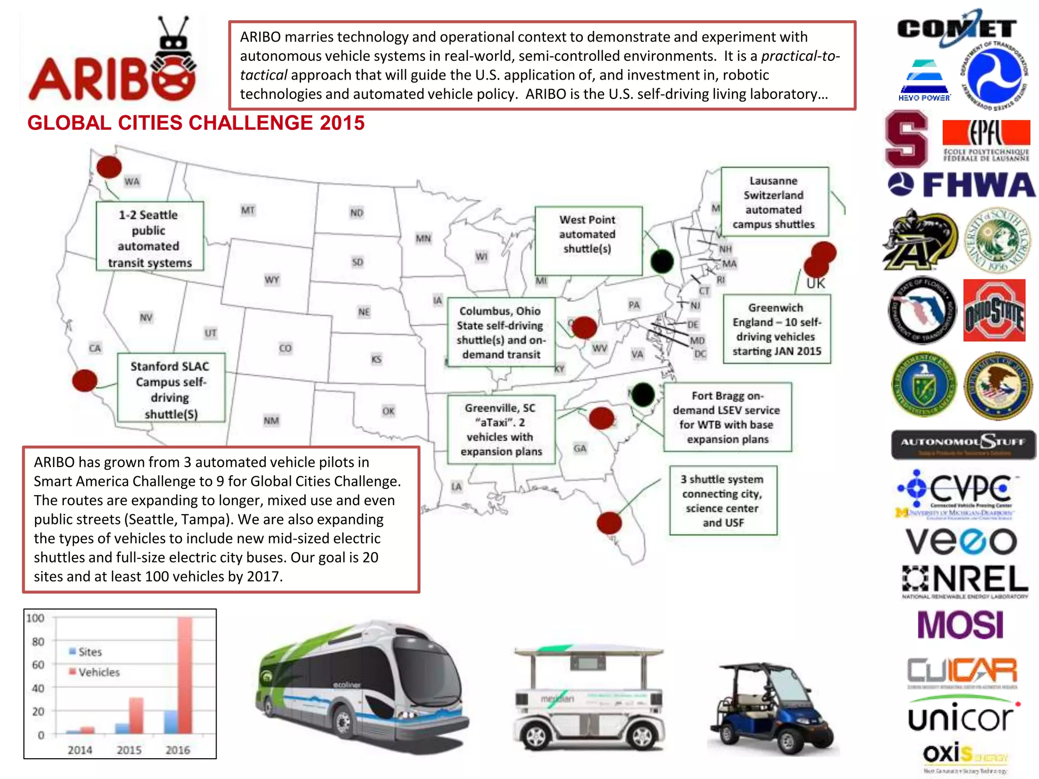 ARIBO marries technology and operational context to demonstrate and experiment with
autonomous vehicle systems in real-world, semi-controlled environments. It is a practical-to-
tactical approach that will guide the U.S. application of, and investment in, robotic
technologies and automated vehicle policy. ARIBO is the U.S. self-driving living laboratory…
ARIBO has grown from 3 automated vehicle pilots in
Smart America Challenge to 9 for Global Cities Challenge.
The routes are expanding to longer, mixed use and even
public streets (Seattle, Tampa). We are also expanding
the types of vehicles to include new mid-sized electric
shuttles and full-size electric city buses. Our goal is 20
sites and at least 100 vehicles by 2017.
GLOBAL CITIES CHALLENGE 2015
 
