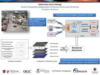 Global Cities Team Challenge
Human Geography Mapping for Enhanced Community Resilience
Annapolis, Maryland
Virtual Business Emergency Operations Center
A resilient community requires the integration of
human capital into resources and infrastructure.
2003 - Hurricane Isabel
caused $400M in
damage to Maryland and
Annapolis community
Situational
Awareness
Open
Standards
 