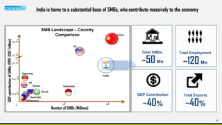 2
India is home to a substantial base of SMBs, who contribute massively to the economy
SMB Landscape – Country
Comparison
GDPcontributionofSMBs(PPP,USDTrillion)
Number of SMBs (Millions)
India
Germany
UK
Brazil
Indonesia
Philippines
Australia
Russia
50250
$0.5Tn
$1.5 Tn
$3 Tn
$7 Tn
$9 Tn
US
China
Total SMBs
~50Mn
SMB
~120Mn
Total Employment
~40%
GDP Contribution
~40%
Total Exports
 