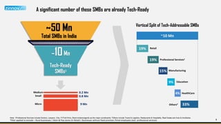 3
A significant number of these SMBs are already Tech-Ready
~50 Mn
Total SMBs in India
~10Mn
Tech-Ready
SMBs3
Medium
Small
Micro
0.2 Mn
0.8 Mn
9 Mn
~10 Mn
19%
19%
15%
9%
4%
33%
Retail
Professional Services1
Manufacturing
Education
HealthCare
Others2
Vertical Split of Tech-Addressable SMBs
Note: 1Professional Services include Doctors, Lawyers, CAs, IT/ITeS firms, Stock brokers/agents as the major constituents; 2Others include Travel & Logistics, Restaurants & Hospitality, Real Estate and Auto & Ancillaries
3Filter applied to exclude – Rural businesses | Mom & Pop stores (in Retail) | Businesses without fixed premises /hired employees (excl. professional services)
 