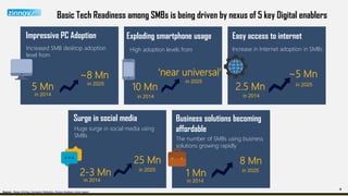 4
Basic Tech Readiness among SMBs is being driven by nexus of 5 key Digital enablers
Impressive PC Adoption
Increased SMB desktop adoption
level from
in 2025
in 2014
5 Mn
Business solutions becoming
affordable
Surge in social media
in 2025
in 2014
2-3 Mn
25 Mn
in 2025
in 2014
1 Mn
8 Mn
Huge surge in social media using
SMBs
The number of SMBs using business
solutions growing rapidly
Exploding smartphone usage
High adoption levels from
in 2025
in 2014
10 Mn
‘near universal’~8 Mn
Easy access to internet
Increase in Internet adoption in SMBs
in 2014
in 2025
2.5 Mn
~5 Mn
Source – News Articles, Company Websites, Zinnov Analysis, intuit report
 