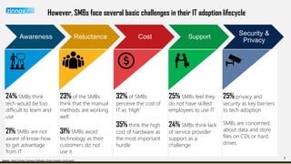 7
Awareness Reluctance Cost Support
Security &
Privacy
However, SMBs face several basic challenges in their IT adoption lifecycle
25% SMBs feel they
do not have skilled
employees to use IT
24% SMBs think lack
of service provider
support as a
challenge
23% of the SMBs
think that the manual
methods are working
well
31% SMBs avoid
technology as their
customers do not
use it
24% SMBs think
tech would be too
difficult to learn and
use
21% SMBs are not
aware of know-how
to get advantage
from IT
32% of SMBs
perceive the cost of
IT as ‘High’
35% think the high
cost of hardware as
the most important
hurdle
25% privacy and
security as key barriers
to tech adoption
SMBs are concerned
about data and store
files on CDs or hard
drives
Source – News Articles, Company Websites, Zinnov Analysis, intuit report
 