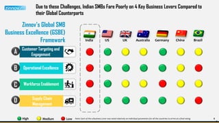 8
Due to these Challenges, Indian SMBs Fare Poorly on 4 Key Business Levers Compared to
their Global Counterparts
8
Zinnov’s Global SMB
Business Excellence (GSBE)
Framework Australia China BrazilIndia US UK Germany
LowHigh Medium Note: Each of the 4 Business Lever was rated relatively on individual parameters for all the countries to arrive at a final rating
A
Customer Targeting and
Engagement
Operational ExcellenceB
Workforce EnablementC
Supply Chain
Management
D
 