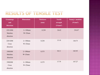 Grammage     Dimensions   Thickness   Tensile    Young’s modulus
   and                      (mm)      strength      (N/mm2)
Direction                             (N/mm2)

220 GSM       L=180mm        0.238     26.62           334.47
 Machine      W=25mm
 direction

220 GSM       L=180mm       0.238      15.18         144.75
  Cross       W=25mm
 direction

350GSM        L=180mm       0.375      30.11         345.95

 Machine     W=25mm
 direction

350GSM        L=180mm       0.375      17.79         167.27

  Cross       W=25mm
 direction
 