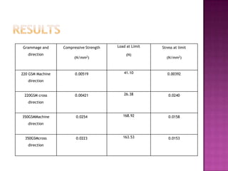 Grammage and      Compressive Strength   Load at Limit   Stress at limit
   direction                                  (N)
                       (N/mm2)                             (N/mm2)



220 GSM Machine         0.00519             41.10           0.00392
   direction


 220GSM cross           0.00421             26.38           0.0240
   direction


350GSMMachine           0.0254              168.92          0.0158
   direction


 350GSMcross            0.0223              163.53          0.0153
   direction
 