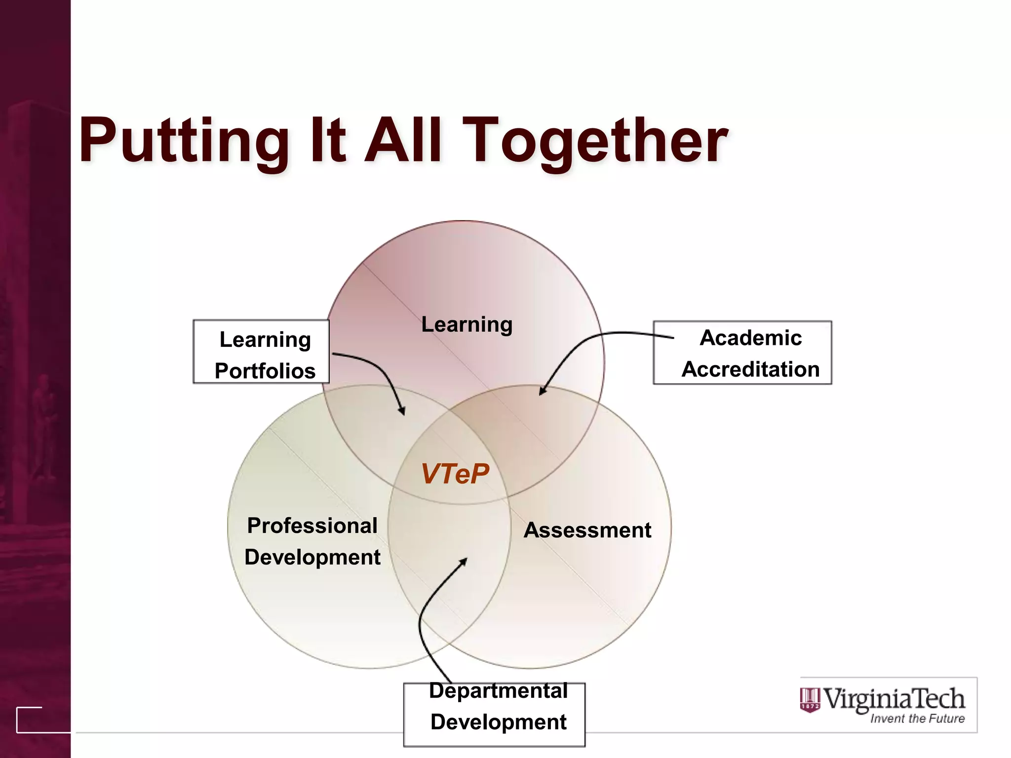 Putting It All Together
Learning
AssessmentProfessional
Development
Academic
Accreditation
Learning
Portfolios
Departmental
Development
VTeP
 
