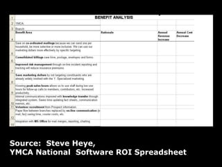 CRM SystemSource:  Steve Heye, YMCA National  Software ROI Spreadsheet