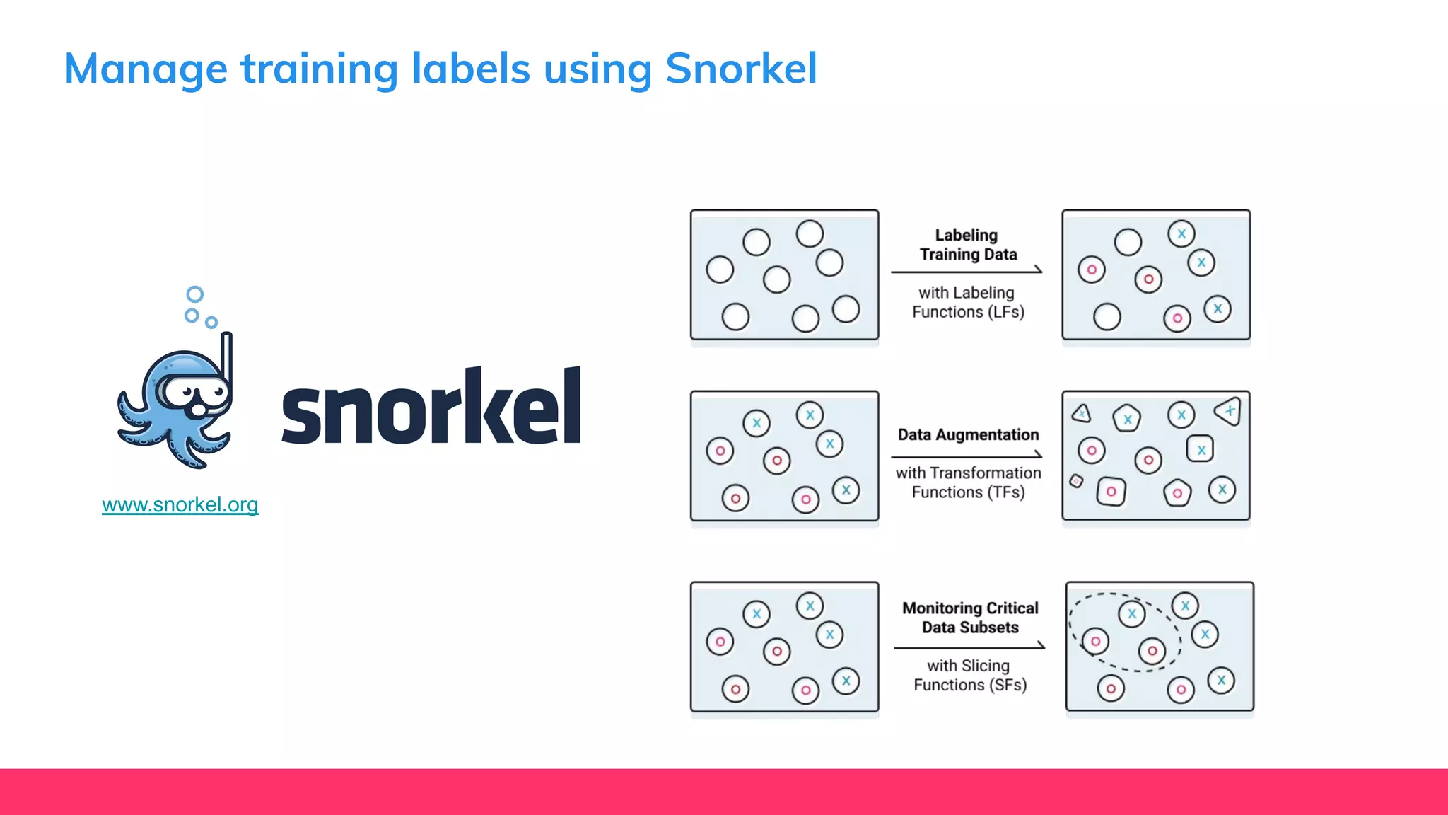 Manage training labels using Snorkel
www.snorkel.org
 