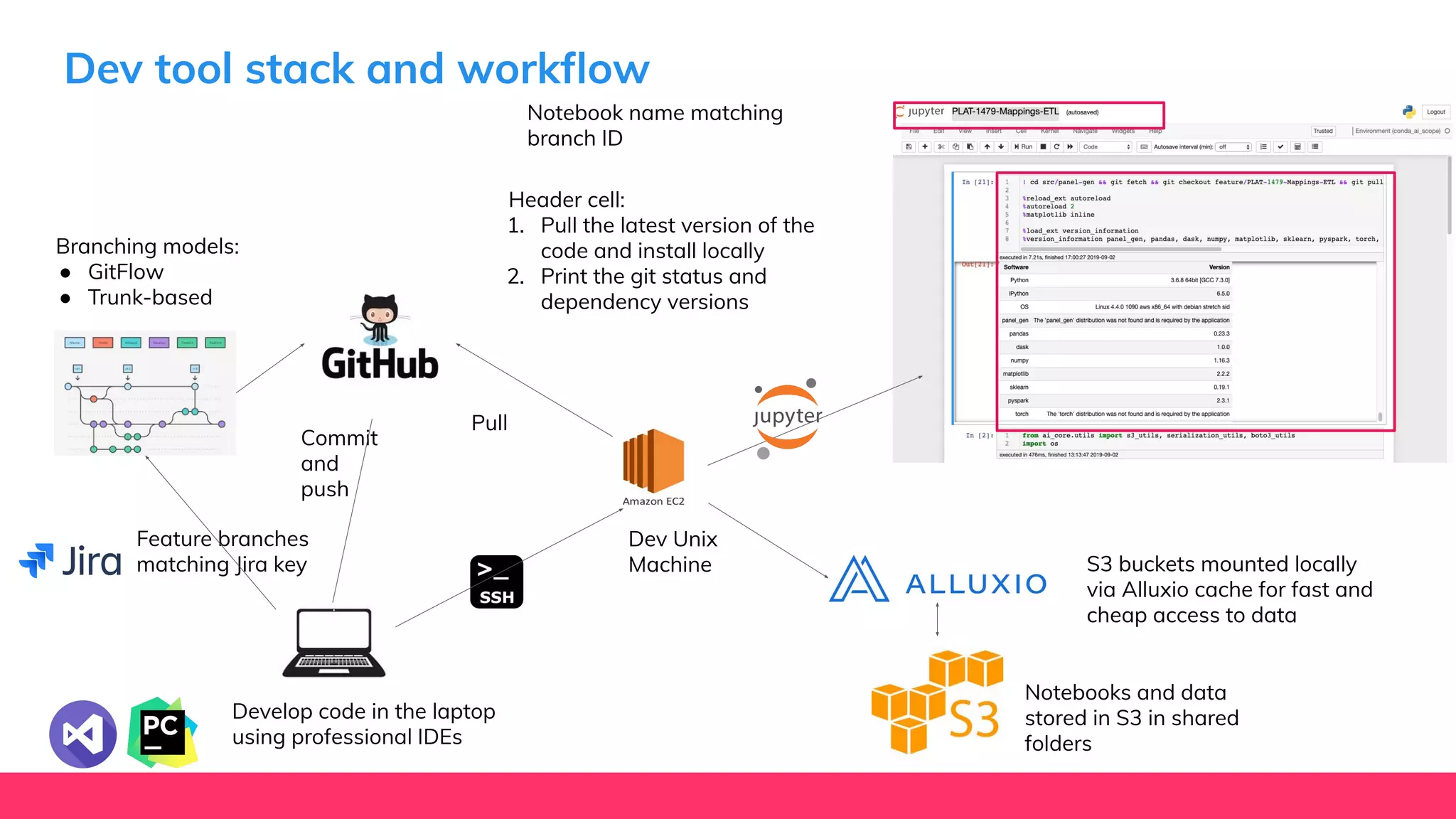 Dev tool stack and workﬂow
Pull
Notebooks and data
stored in S3 in shared
folders
S3 buckets mounted locally
via Alluxio cache for fast and
cheap access to data
Commit
and
push
Dev Unix
Machine
Notebook name matching
branch ID
Header cell:
1. Pull the latest version of the
code and install locally
2. Print the git status and
dependency versions
Develop code in the laptop
using professional IDEs
Feature branches
matching Jira key
Branching models:
● GitFlow
● Trunk-based
 