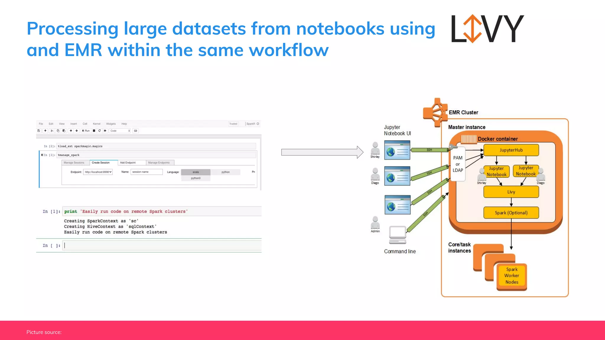 Processing large datasets from notebooks using
and EMR within the same workﬂow
Picture source:
 