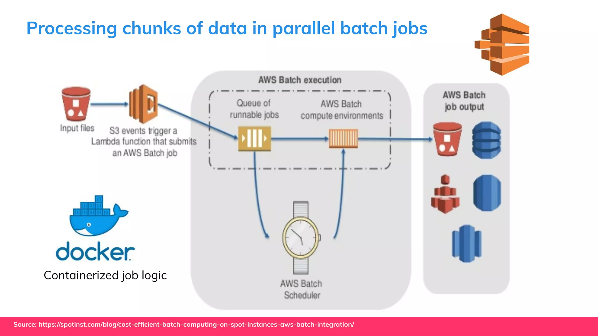 Processing chunks of data in parallel batch jobs
Source: https://spotinst.com/blog/cost-efﬁcient-batch-computing-on-spot-instances-aws-batch-integration/
Containerized job logic
 
