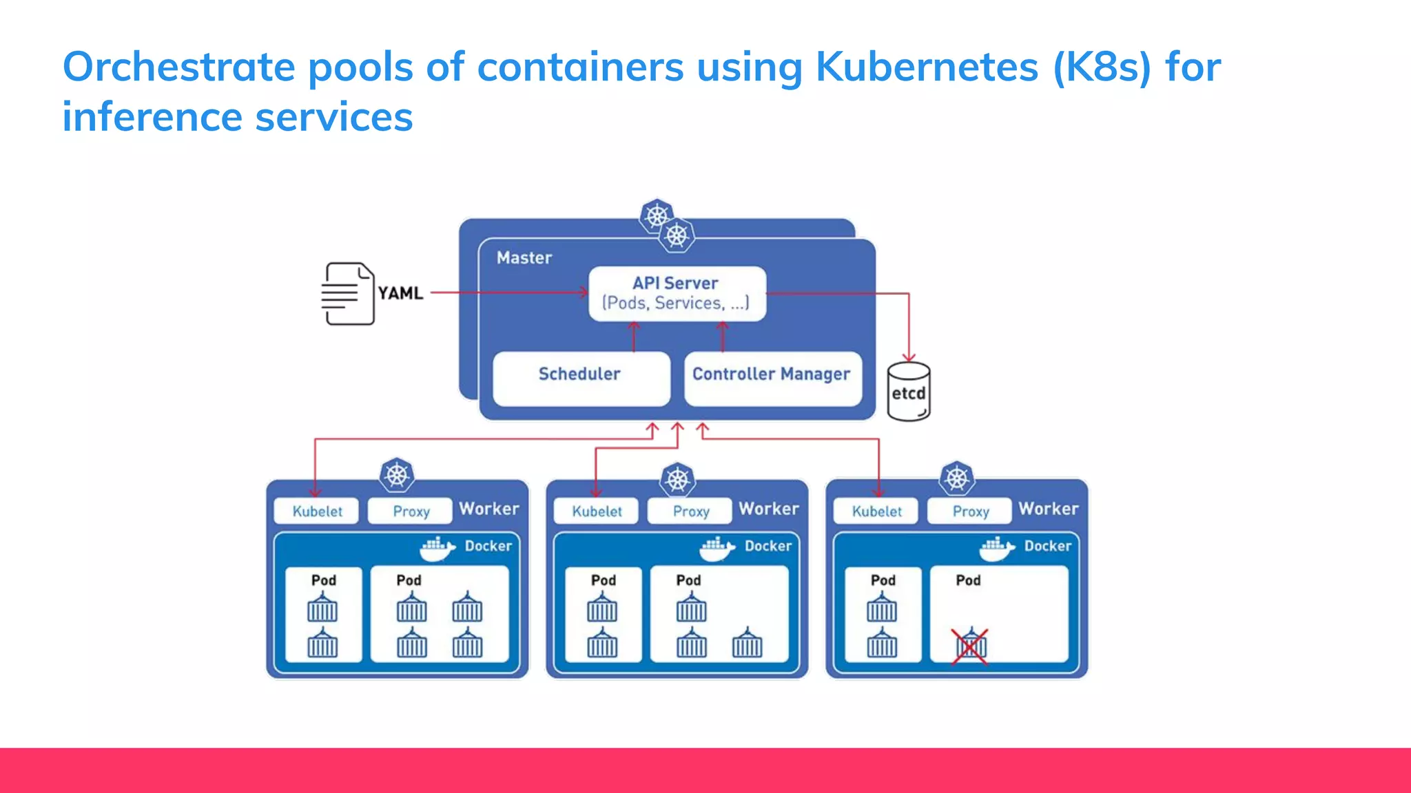 Orchestrate pools of containers using Kubernetes (K8s) for
inference services
 