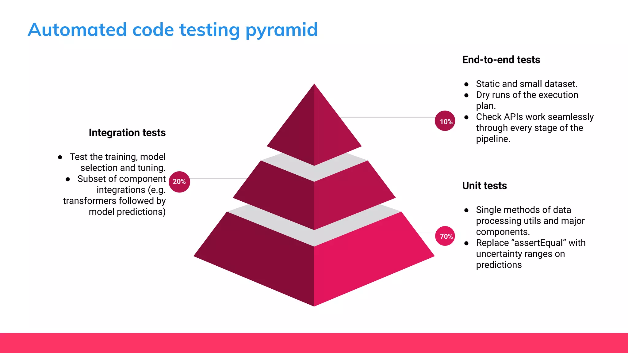 Automated code testing pyramid
Unit tests
● Single methods of data
processing utils and major
components.
● Replace “assertEqual” with
uncertainty ranges on
predictions
70%
Integration tests
● Test the training, model
selection and tuning.
● Subset of component
integrations (e.g.
transformers followed by
model predictions)
20%
End-to-end tests
● Static and small dataset.
● Dry runs of the execution
plan.
● Check APIs work seamlessly
through every stage of the
pipeline.
10%
 