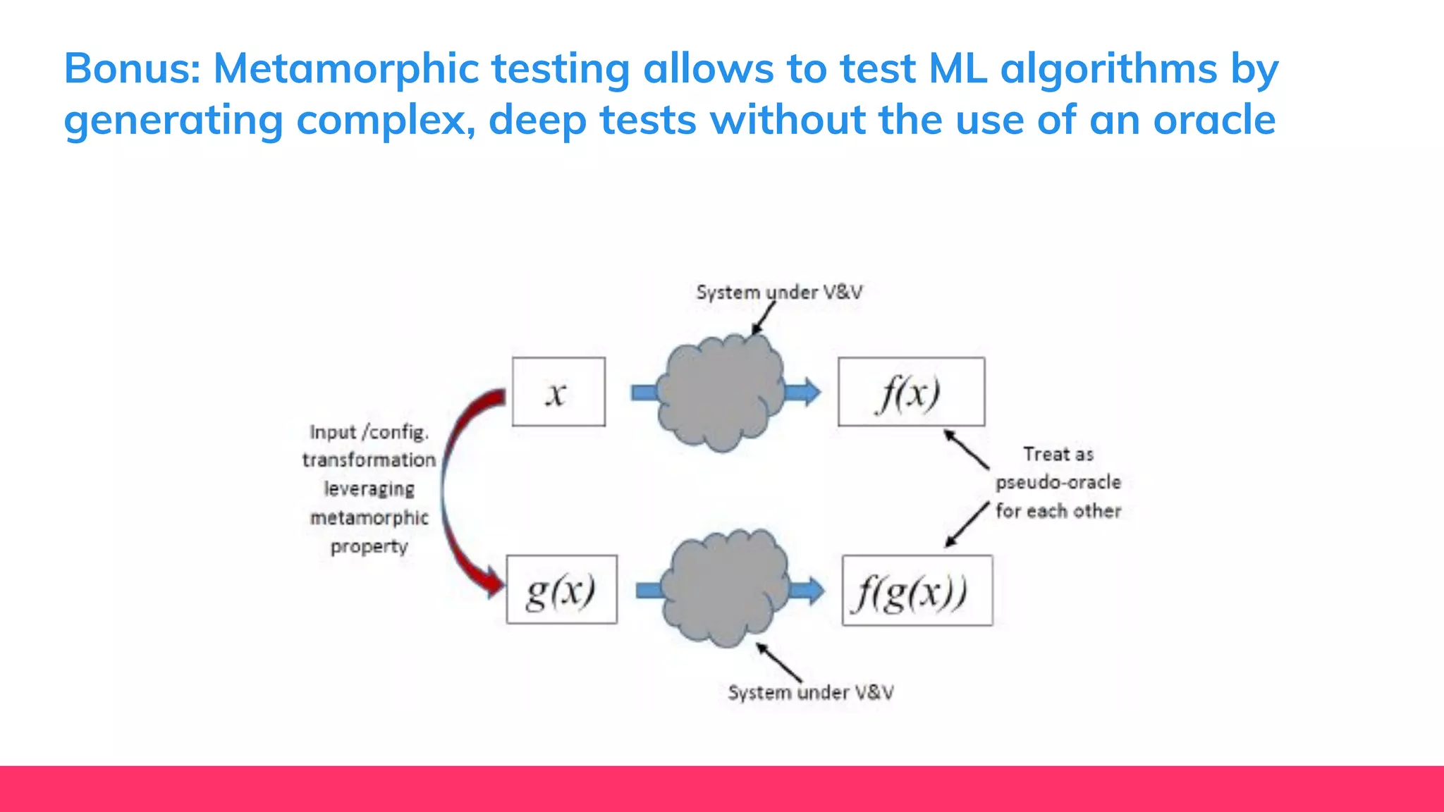 Bonus: Metamorphic testing allows to test ML algorithms by
generating complex, deep tests without the use of an oracle
 