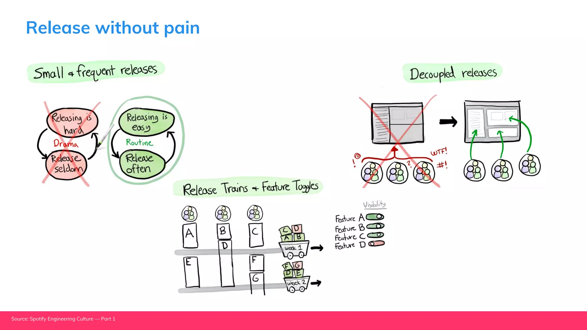 Release without pain
Source: Spotify Engineering Culture — Part 1
 