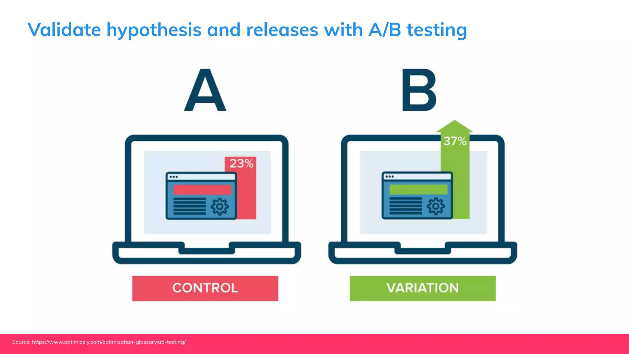 Validate hypothesis and releases with A/B testing
Source: https://www.optimizely.com/optimization-glossary/ab-testing/
 