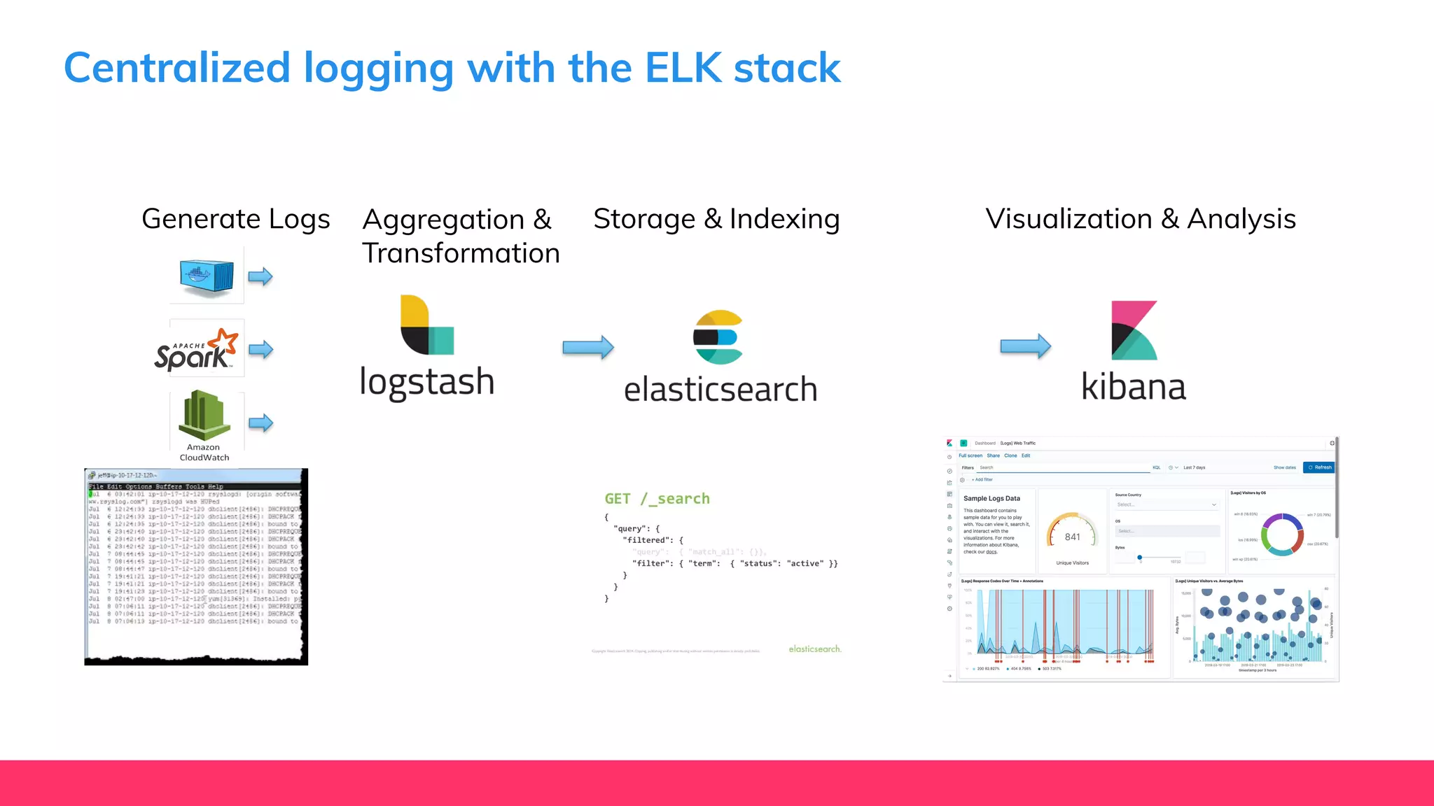Centralized logging with the ELK stack
Generate Logs Aggregation &
Transformation
Storage & Indexing Visualization & Analysis
 
