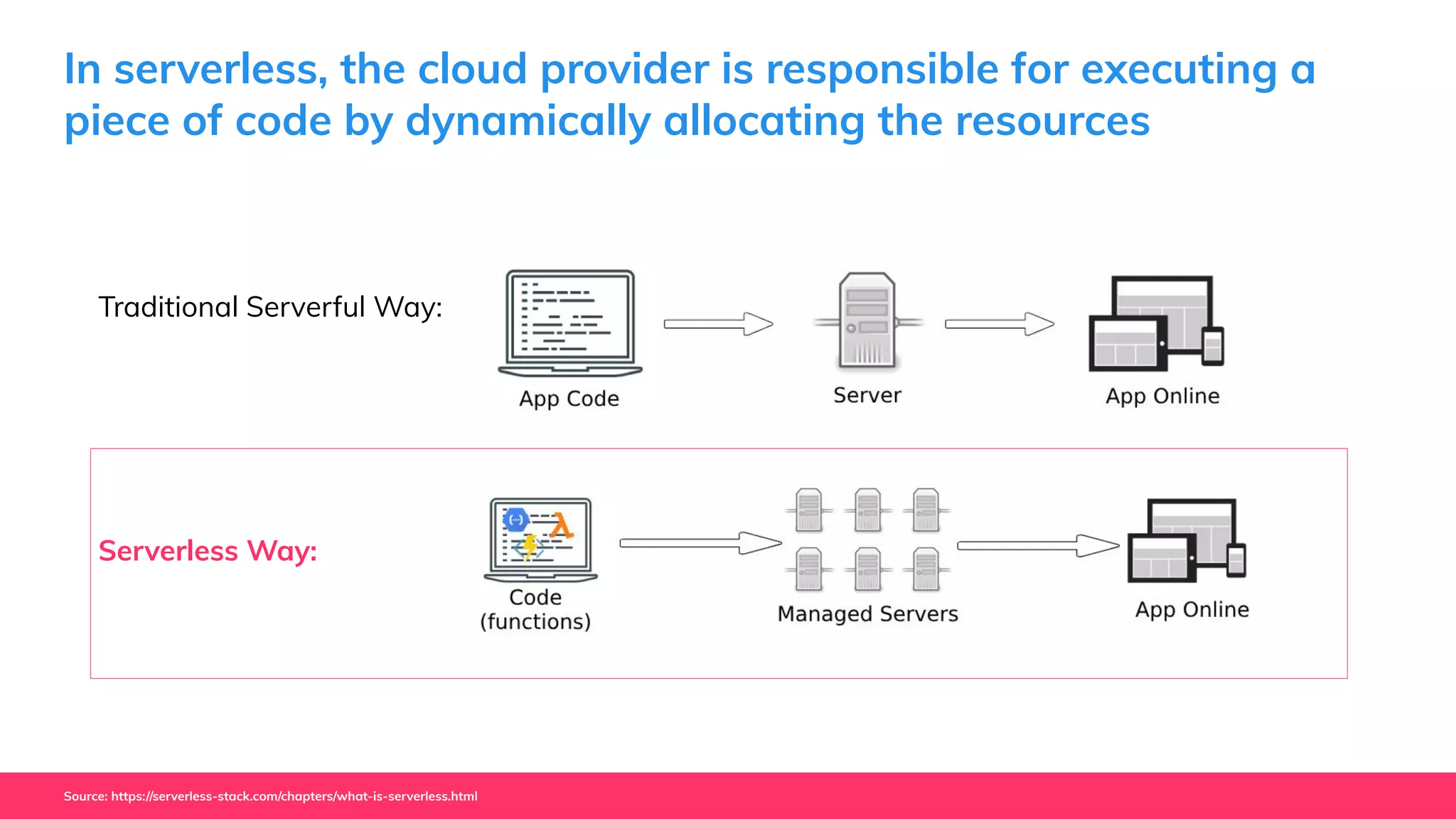 In serverless, the cloud provider is responsible for executing a
piece of code by dynamically allocating the resources
Traditional Serverful Way:
Serverless Way:
Source: https://serverless-stack.com/chapters/what-is-serverless.html
 