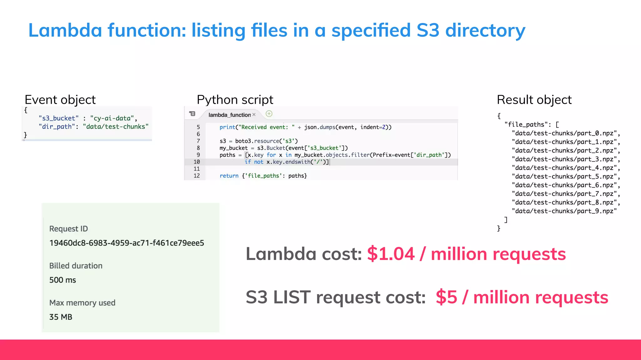 Lambda function: listing ﬁles in a speciﬁed S3 directory
Event object Result objectPython script
Lambda cost: $1.04 / million requests
S3 LIST request cost: $5 / million requests
 