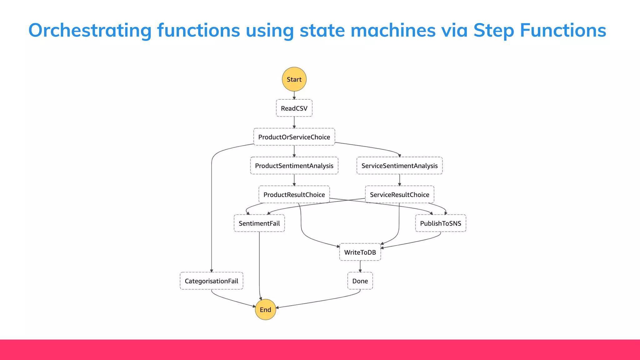 Orchestrating functions using state machines via Step Functions
 