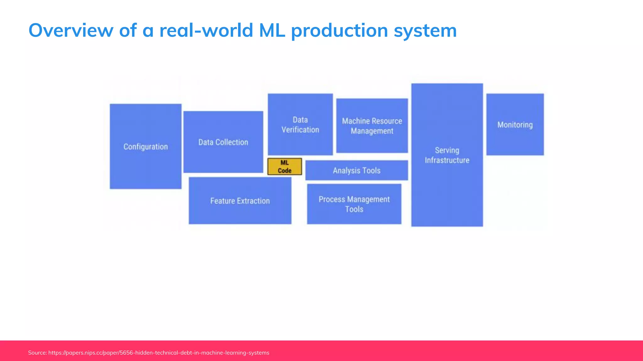 Overview of a real-world ML production system
Source: https://papers.nips.cc/paper/5656-hidden-technical-debt-in-machine-learning-systems
 