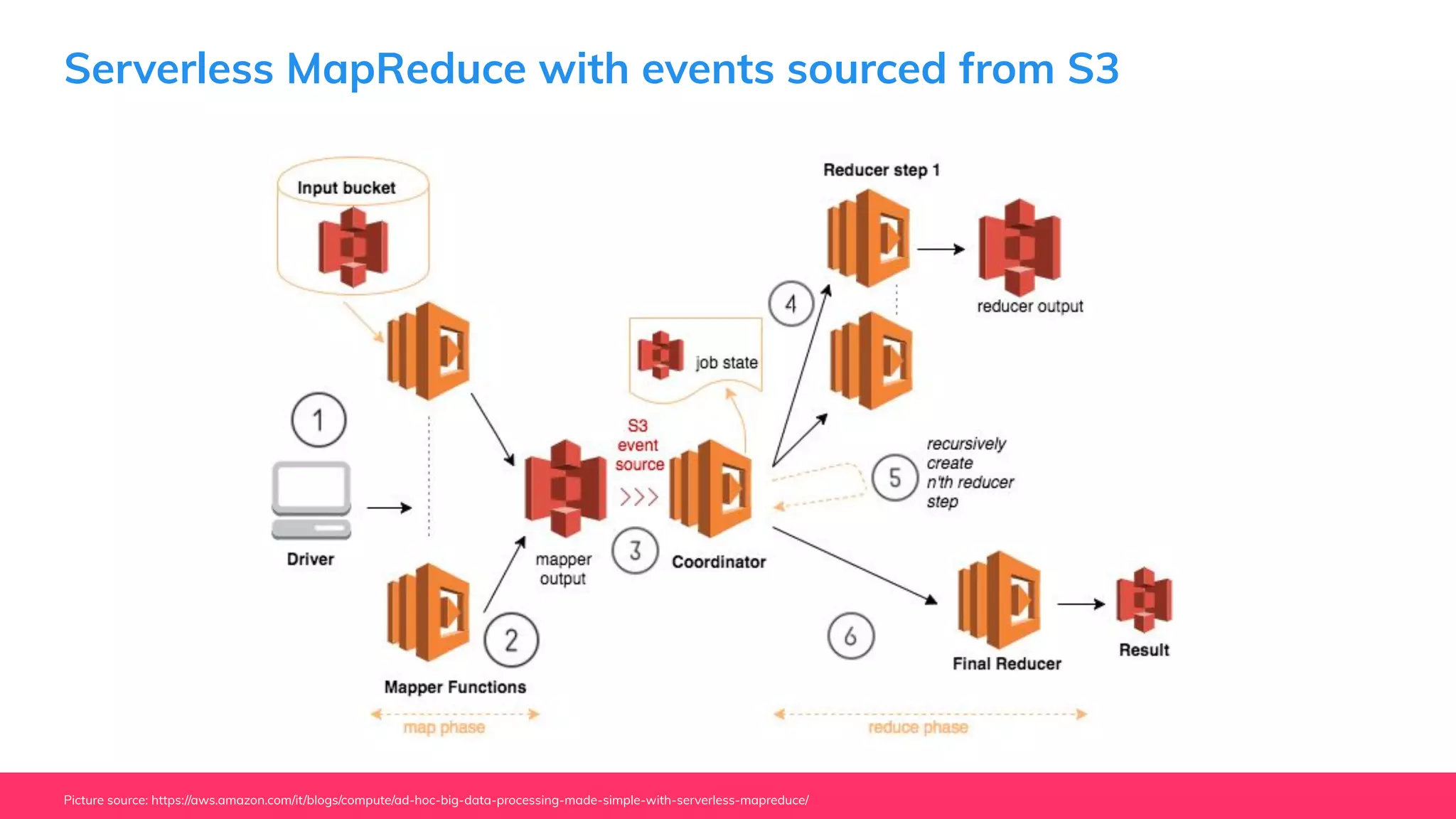 Serverless MapReduce with events sourced from S3
Picture source: https://aws.amazon.com/it/blogs/compute/ad-hoc-big-data-processing-made-simple-with-serverless-mapreduce/
 