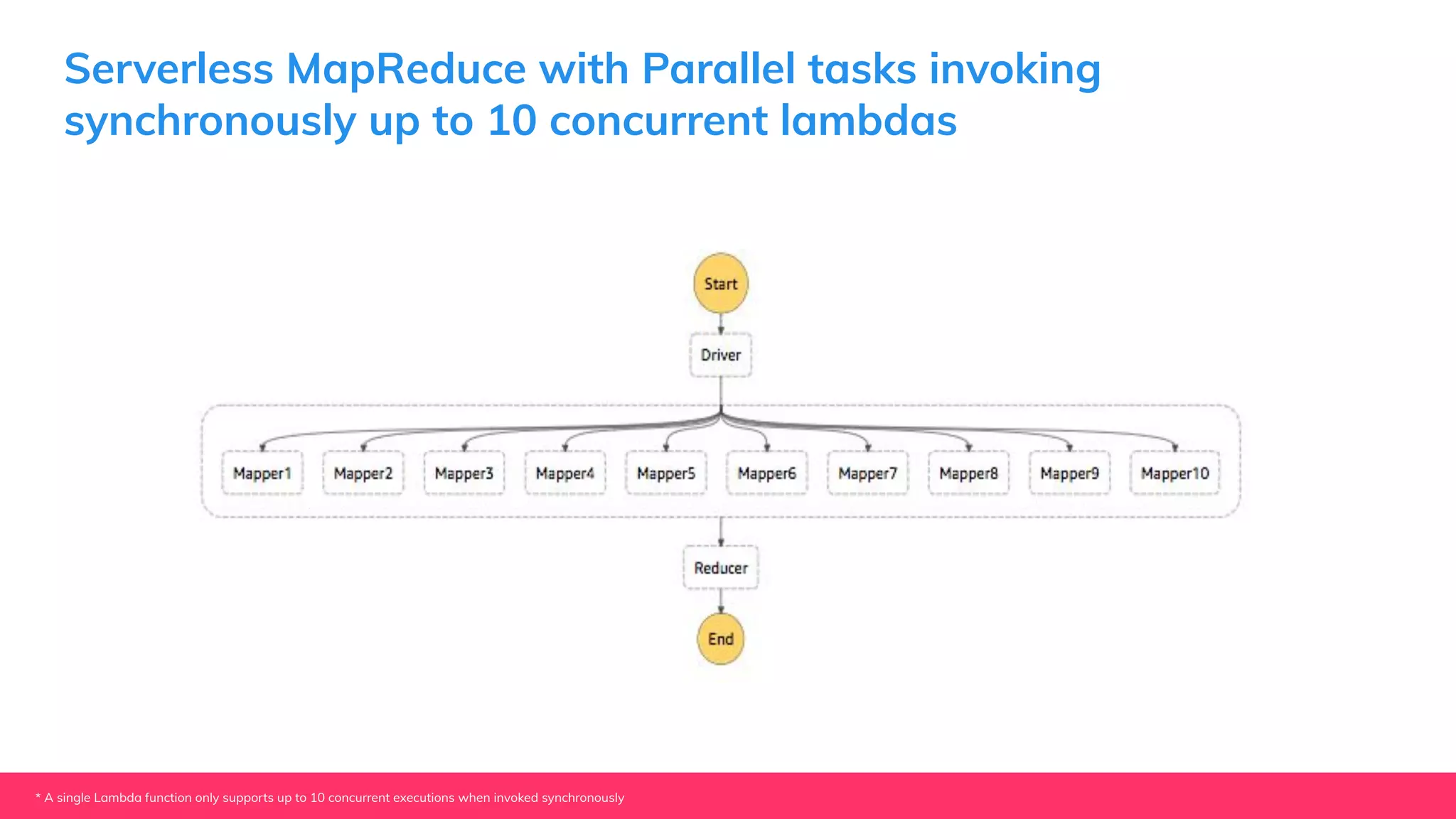 Serverless MapReduce with Parallel tasks invoking
synchronously up to 10 concurrent lambdas
* A single Lambda function only supports up to 10 concurrent executions when invoked synchronously
 