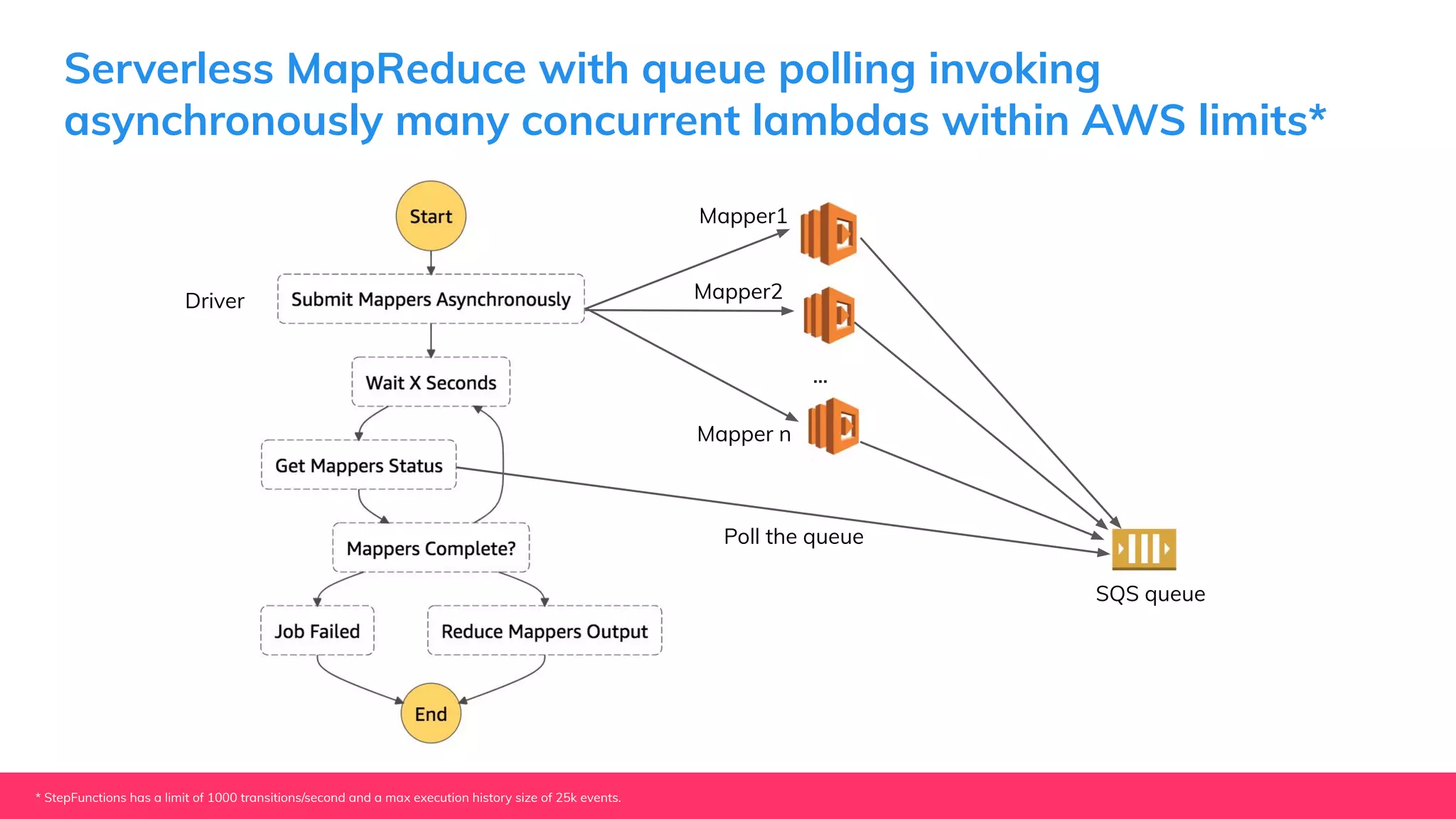 Serverless MapReduce with queue polling invoking
asynchronously many concurrent lambdas within AWS limits*
...
Mapper2
Mapper1
Mapper n
SQS queue
Poll the queue
Driver
* StepFunctions has a limit of 1000 transitions/second and a max execution history size of 25k events.
 