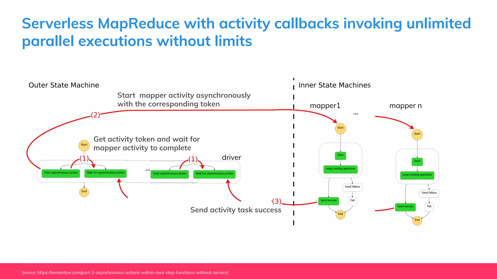 Serverless MapReduce with activity callbacks invoking unlimited
parallel executions without limits
Source: https://semantive.com/part-2-asynchronous-actions-within-aws-step-functions-without-servers/
...
...
mapper1 mapper n
Get activity token and wait for
mapper activity to complete
Start mapper activity asynchronously
with the corresponding token
Send activity task success
s
driver
 