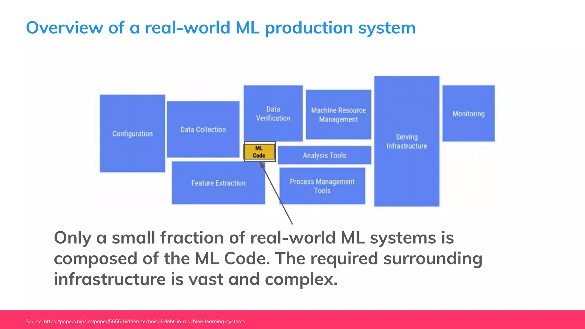 Overview of a real-world ML production system
Source: https://papers.nips.cc/paper/5656-hidden-technical-debt-in-machine-learning-systems
Only a small fraction of real-world ML systems is
composed of the ML Code. The required surrounding
infrastructure is vast and complex.
 